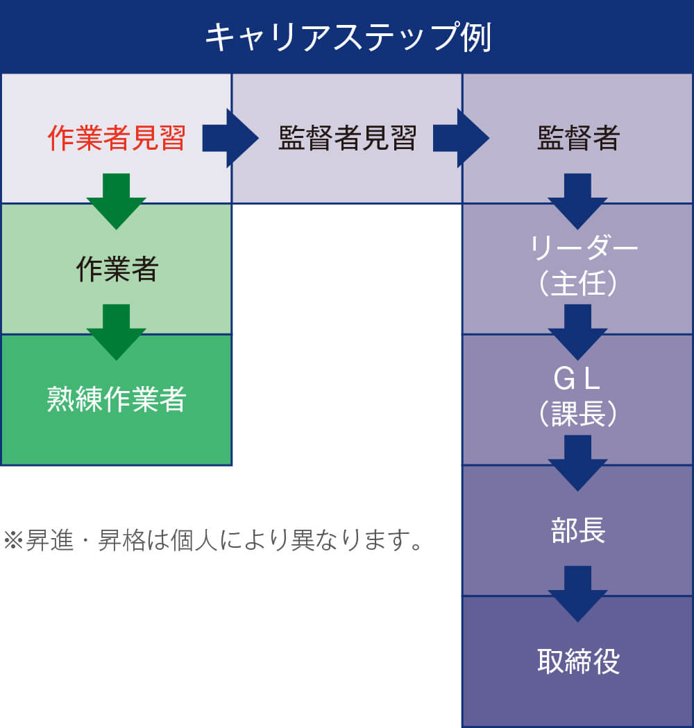 キャリアステップ