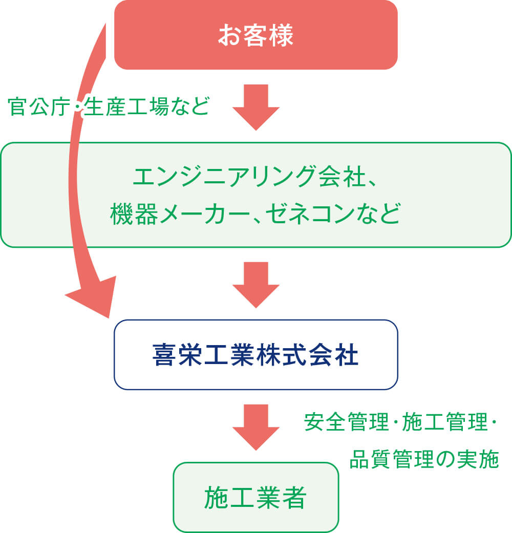 業務フロー