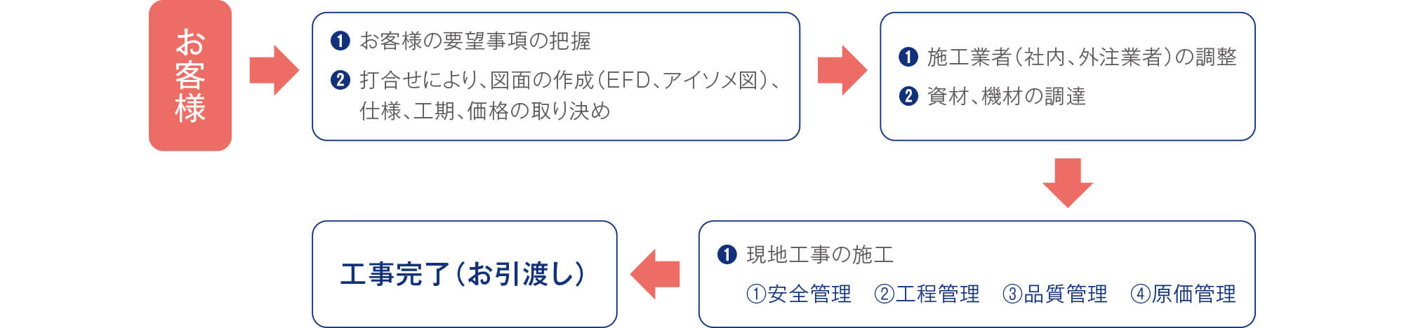 受注形態