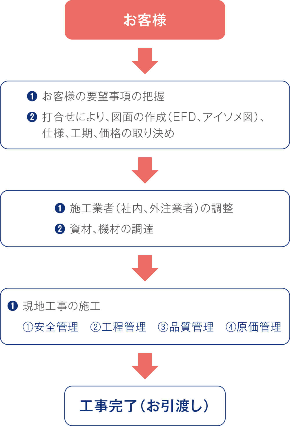 受注形態