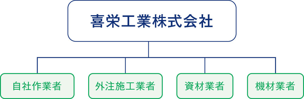 施工業者（社内、外注）の調整、資材、機材の調達